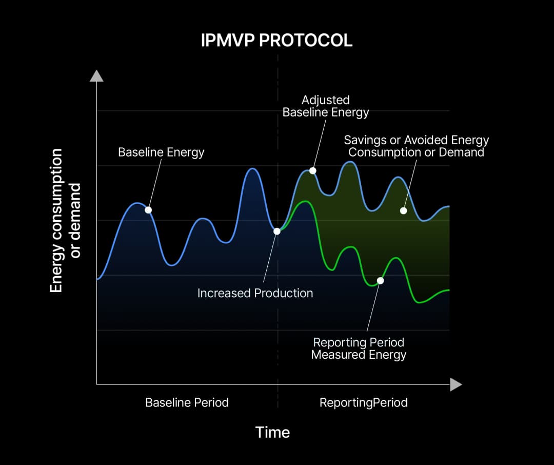 IPMVP Protocol
