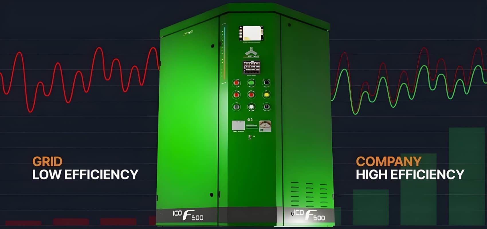 ICO-F Technology Diagram: Voltage from Grid vs Voltage to Loads